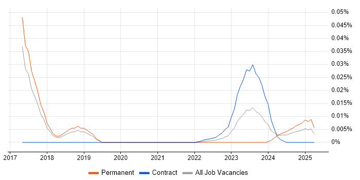 Semantic Analysis trend for jobs with Hybrid/Remote/WFH options