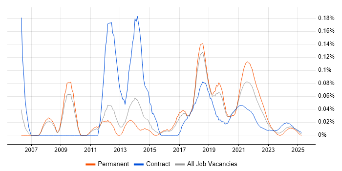 Semantic HTML trend for jobs with Hybrid/Remote/WFH options