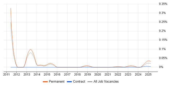 Semantic Search trend for jobs with Hybrid/Remote/WFH options Semantic Search trend for jobs with Hybrid/Remote/WFH options