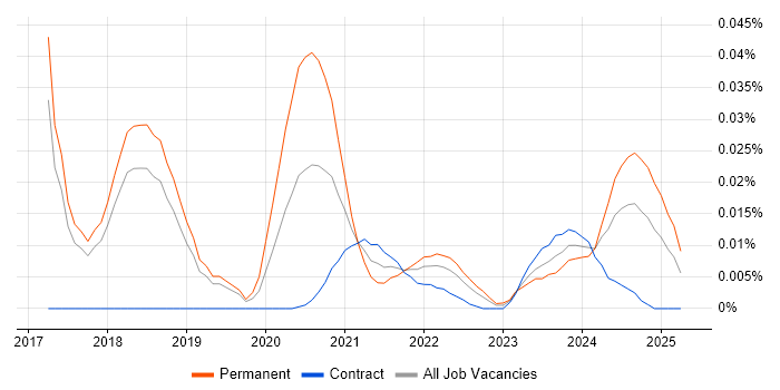 Semantic UI trend for jobs with Hybrid/Remote/WFH options