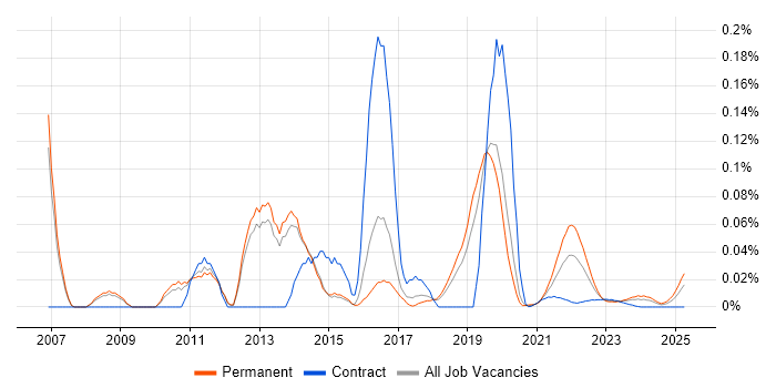 Semantic Web trend for jobs with Hybrid/Remote/WFH options Semantic Web trend for jobs with Hybrid/Remote/WFH options