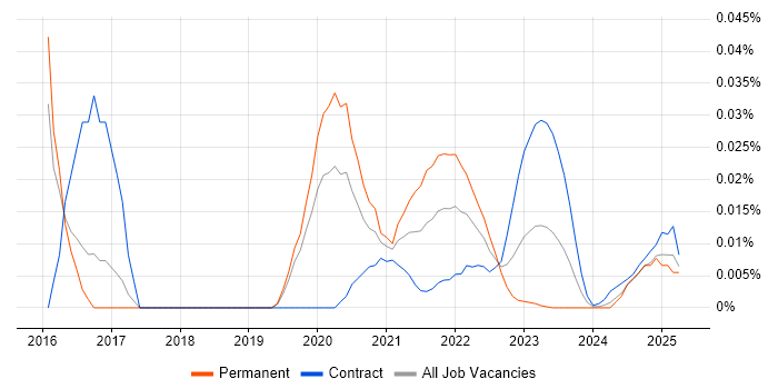 SendGrid trend for jobs with Hybrid/Remote/WFH options