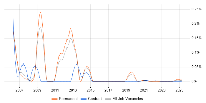 Sendmail trend for jobs with Hybrid/Remote/WFH options Sendmail trend for jobs with Hybrid/Remote/WFH options