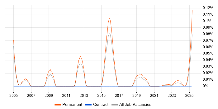 Senior Account Executive trend for jobs with Hybrid/Remote/WFH options