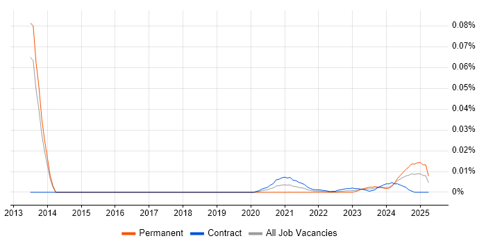 Senior Accountant trend for jobs with Hybrid/Remote/WFH options