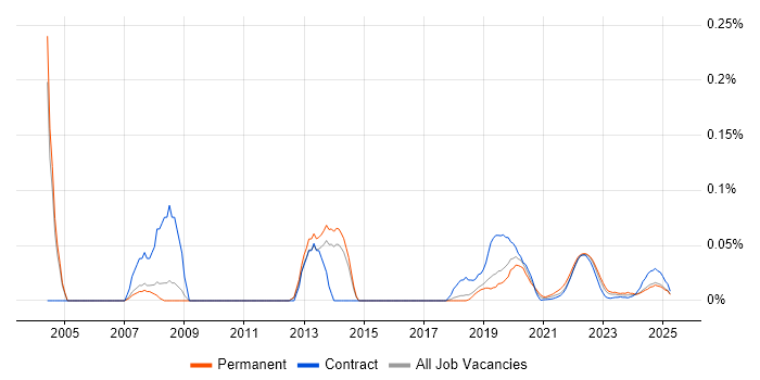 Senior Active Directory Engineer trend for jobs with Hybrid/Remote/WFH options