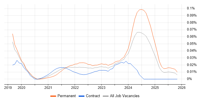 Senior Agile Delivery Manager job vacancy trend for remote/hybrid roles