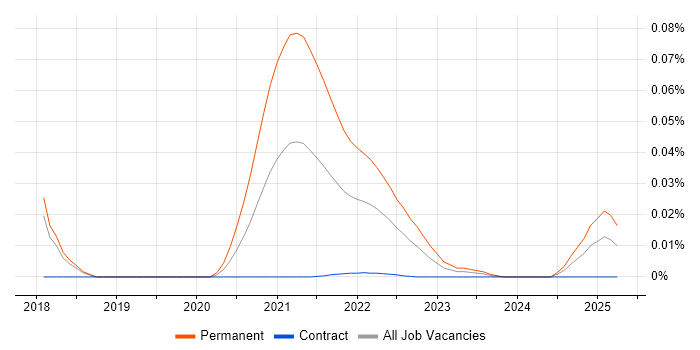 Senior Algorithm Engineer trend for jobs with Hybrid/Remote/WFH options