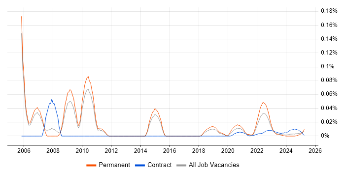 Senior Analyst Developer trend for jobs with Hybrid/Remote/WFH options