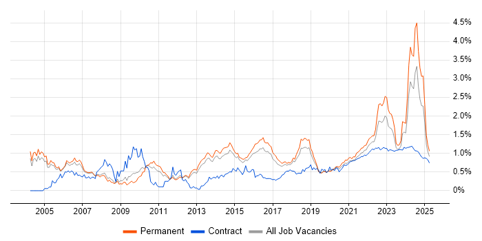 Senior Analyst trend for jobs with Hybrid/Remote/WFH options Senior Analyst trend for jobs with Hybrid/Remote/WFH options