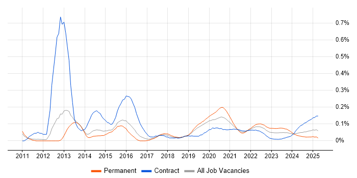 Senior Android Developer trend for jobs with Hybrid/Remote/WFH options