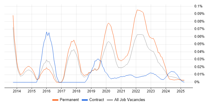 Senior Android Engineer trend for jobs with Hybrid/Remote/WFH options