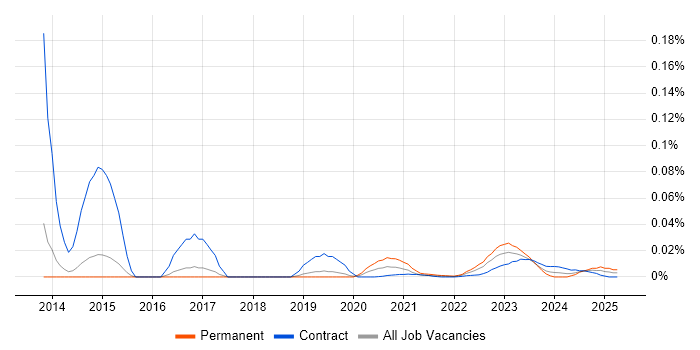 Senior Applications Analyst trend for jobs with Hybrid/Remote/WFH options