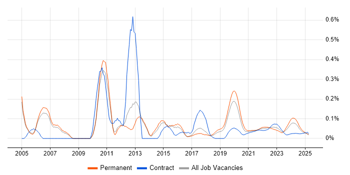 Senior Applications Developer trend for jobs with Hybrid/Remote/WFH options