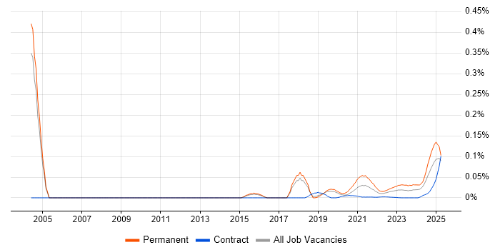Senior Applications Support Analyst trend for jobs with Hybrid/Remote/WFH options