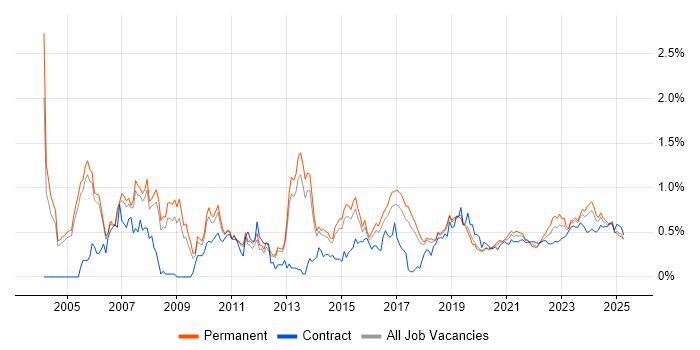 Senior Architect trend for jobs with Hybrid/Remote/WFH options