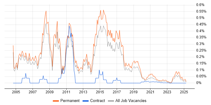 Senior ASP.NET Developer trend for jobs with Hybrid/Remote/WFH options