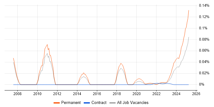 Senior Audit Manager trend for jobs with Hybrid/Remote/WFH options