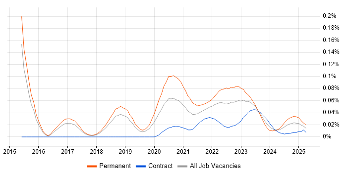 Senior Automation Engineer trend for jobs with Hybrid/Remote/WFH options