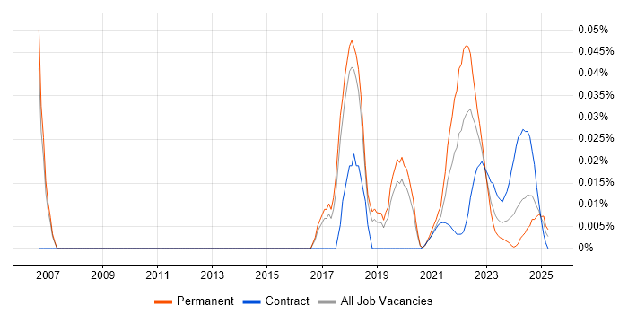 Senior Automation Test Analyst trend for jobs with Hybrid/Remote/WFH options