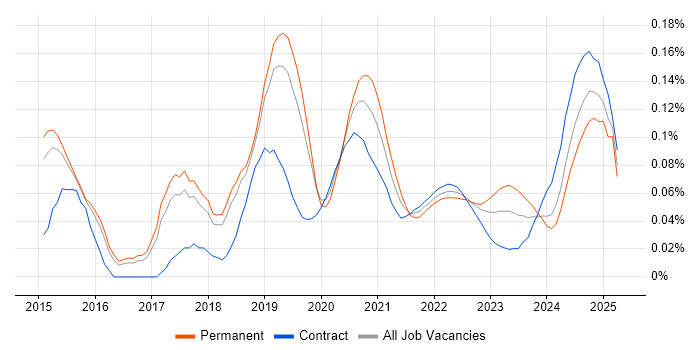 Senior AWS DevOps Engineer trend for jobs with Hybrid/Remote/WFH options