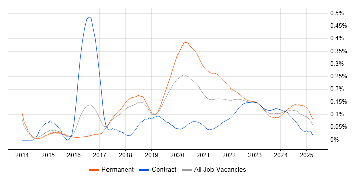 Senior Backend Developer trend for jobs with Hybrid/Remote/WFH options
