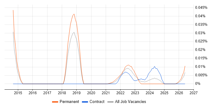 Senior Backup Engineer job vacancy trend for remote/hybrid roles