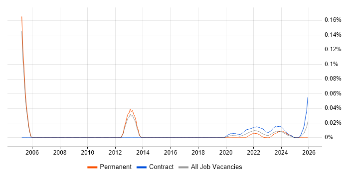 Senior Banking Business Analyst job vacancy trend for remote/hybrid roles