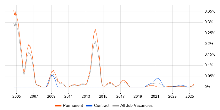 Senior Bid Manager trend for jobs with Hybrid/Remote/WFH options