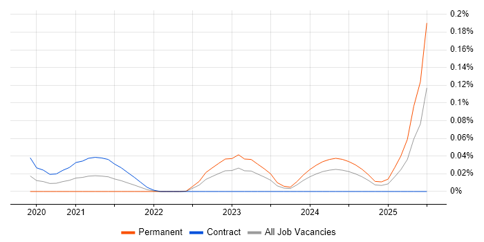 Senior Bid Writer trend for jobs with Hybrid/Remote/WFH options