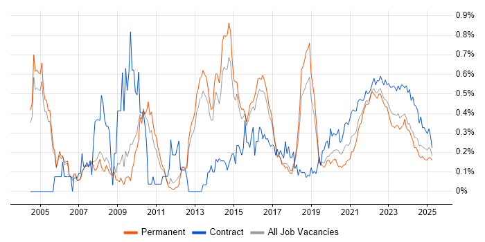 Senior Business Analyst trend for jobs with Hybrid/Remote/WFH options Senior Business Analyst trend for jobs with Hybrid/Remote/WFH options