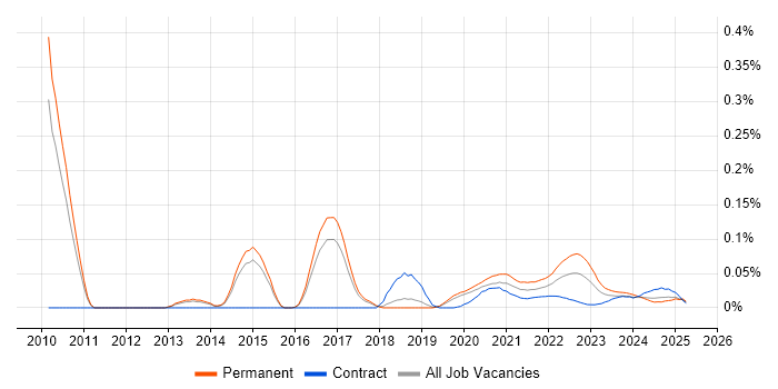Senior Business Intelligence Analyst trend for jobs with Hybrid/Remote/WFH options