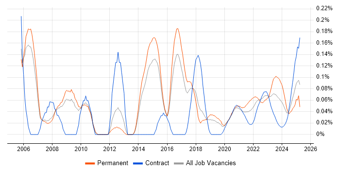 Senior C++ Developer trend for jobs with Hybrid/Remote/WFH options