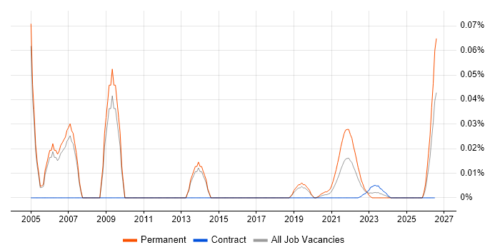 Senior C++ Programmer job vacancy trend for remote/hybrid roles
