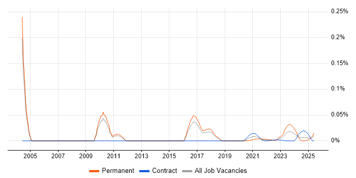 Senior C Developer trend for jobs with Hybrid/Remote/WFH options