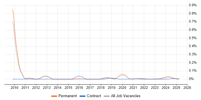 Senior C Software Engineer trend for jobs with Hybrid/Remote/WFH options Senior C Software Engineer trend for jobs with Hybrid/Remote/WFH options