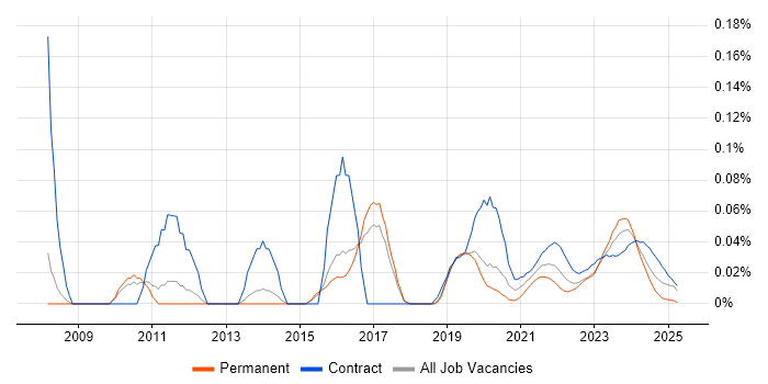 Senior Change Manager trend for jobs with Hybrid/Remote/WFH options Senior Change Manager trend for jobs with Hybrid/Remote/WFH options