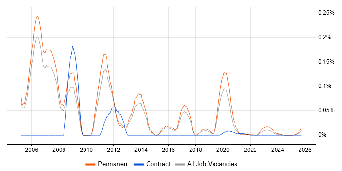 Senior Cisco Consultant job vacancy trend for remote/hybrid roles