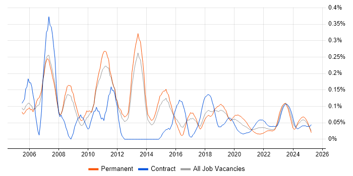 Senior Cisco Engineer trend for jobs with Hybrid/Remote/WFH options