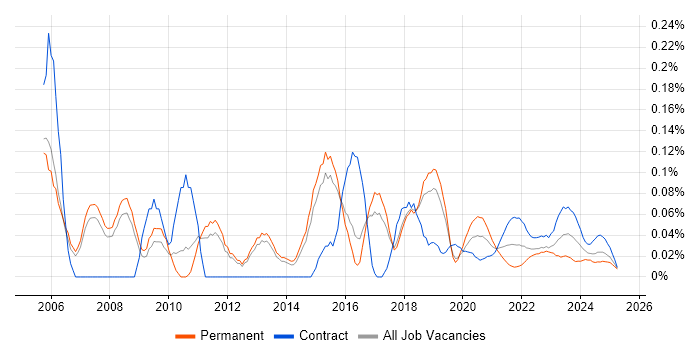 Senior Cisco Network Engineer trend for jobs with Hybrid/Remote/WFH options