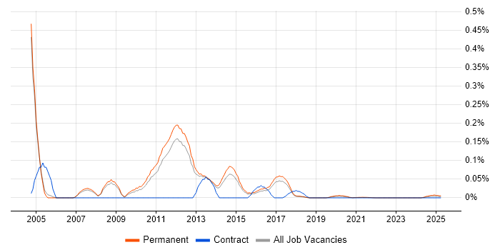 Senior Citrix Consultant trend for jobs with Hybrid/Remote/WFH options