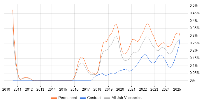 Senior Cloud Engineer trend for jobs with Hybrid/Remote/WFH options