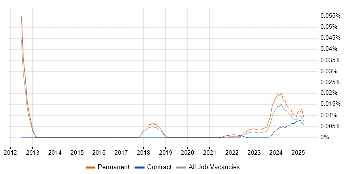 Senior Commercial Analyst trend for jobs with Hybrid/Remote/WFH options