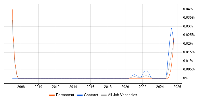 Senior Communications Engineer trend for jobs with Hybrid/Remote/WFH options