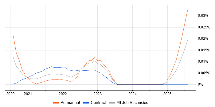 Senior Compliance Analyst trend for jobs with Hybrid/Remote/WFH options