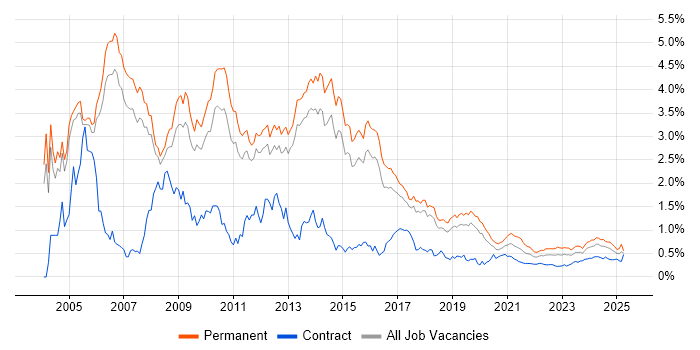 Senior Consultant trend for jobs with Hybrid/Remote/WFH options Senior Consultant trend for jobs with Hybrid/Remote/WFH options