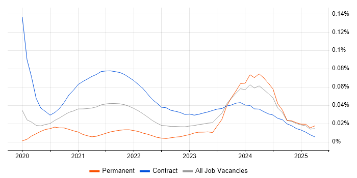 Senior Content Designer trend for jobs with Hybrid/Remote/WFH options