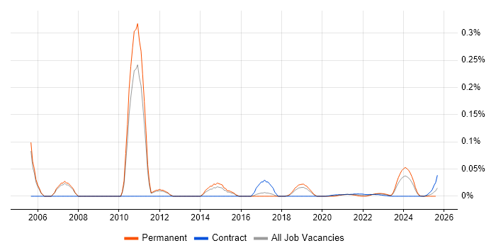 Senior C# Application Developer trend for jobs with Hybrid/Remote/WFH options