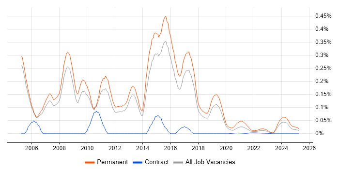 Senior C# ASP.NET Developer trend for jobs with Hybrid/Remote/WFH options