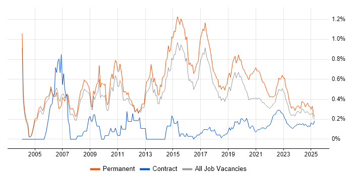Senior C# Developer trend for jobs with Hybrid/Remote/WFH options